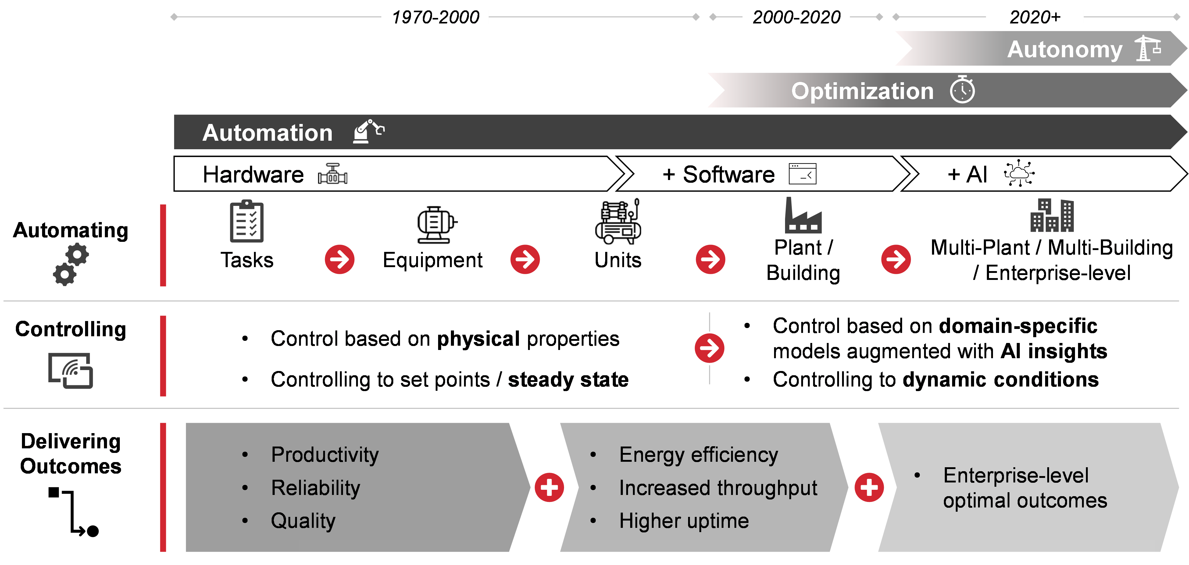 Automation White Paper Figure 5