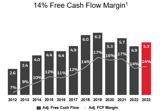 14% Free Cash Flow Margin