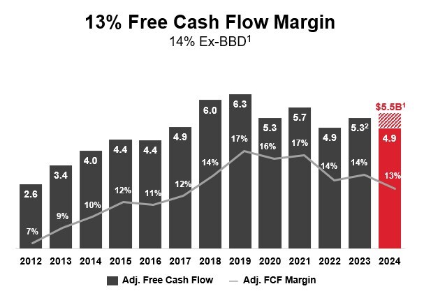 13% Free Cash Flow Margin
