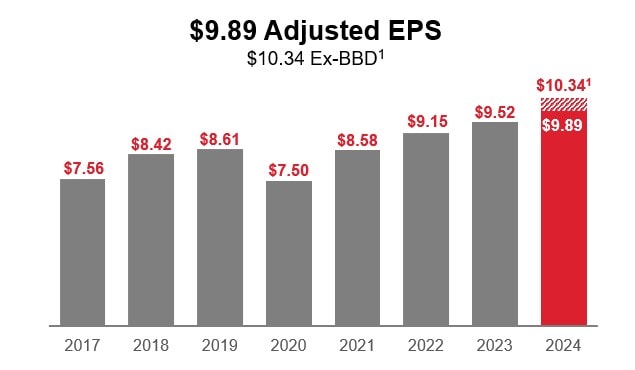 $9.89 Adjusted EPS
