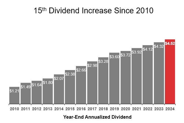 15th Dividend Increase Since 2010