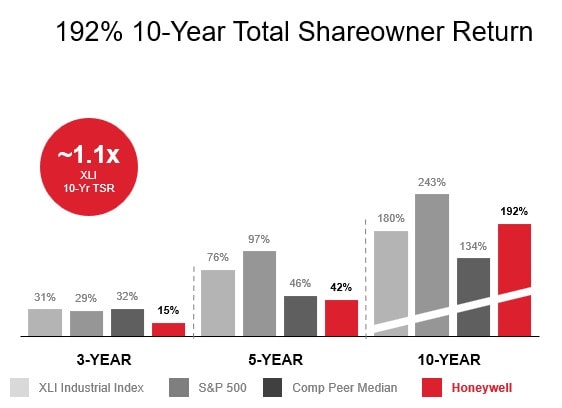 192% 10-Year Total Shareowner Return