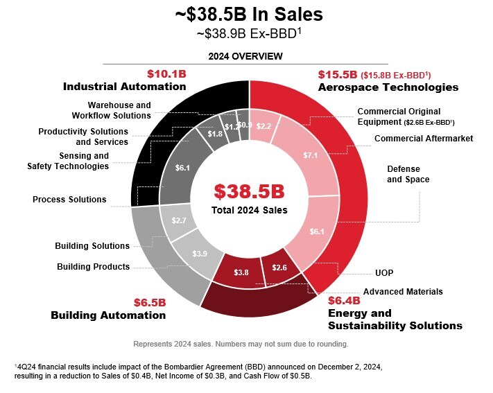~$38.5B in Sales